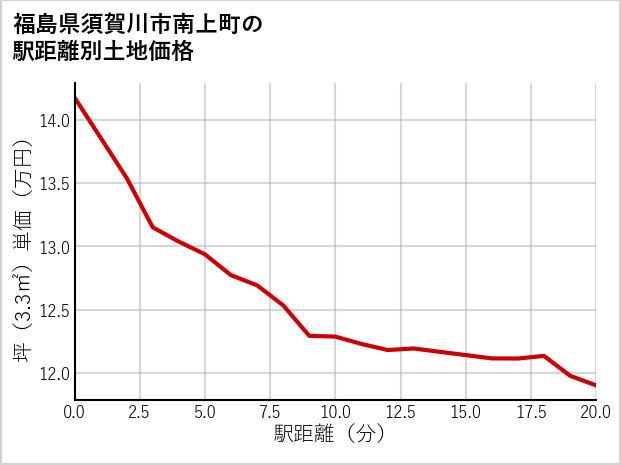 福島県須賀川市南上町の徒歩距離別の土地坪単価