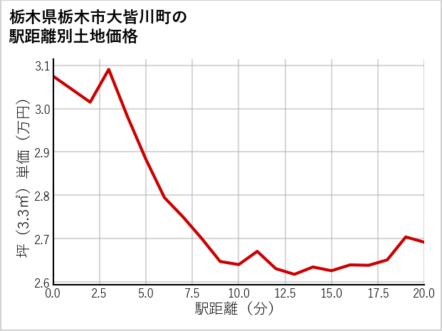 栃木県栃木市大皆川町の徒歩距離別の土地坪単価