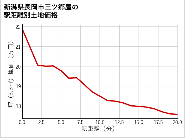 新潟県長岡市三ツ郷屋の徒歩距離別の土地坪単価