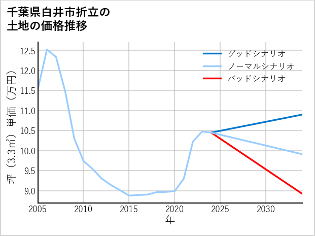 千葉県白井市折立の土地価格推移