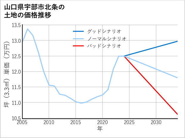 山口県宇部市北条の土地価格推移