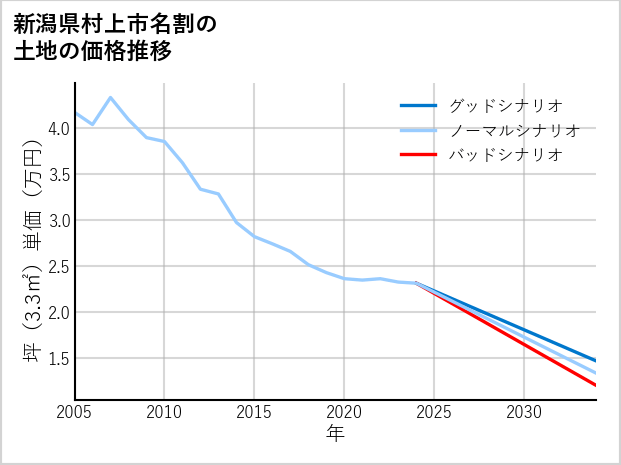 新潟県村上市名割の土地価格推移