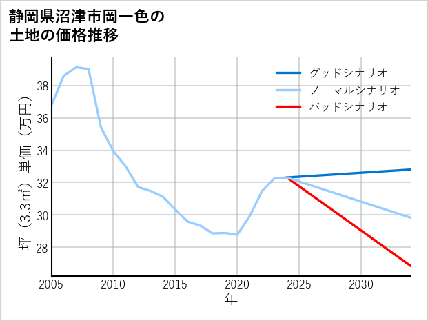静岡県沼津市岡一色の土地価格推移