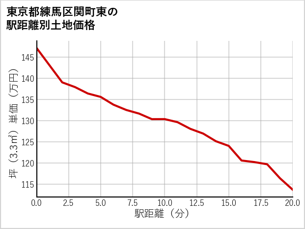 東京都練馬区関町東の徒歩距離別の土地坪単価