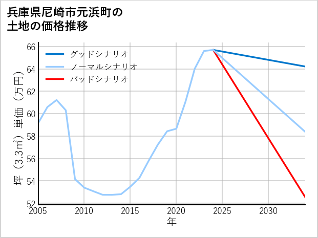 兵庫県尼崎市元浜町の土地価格推移
