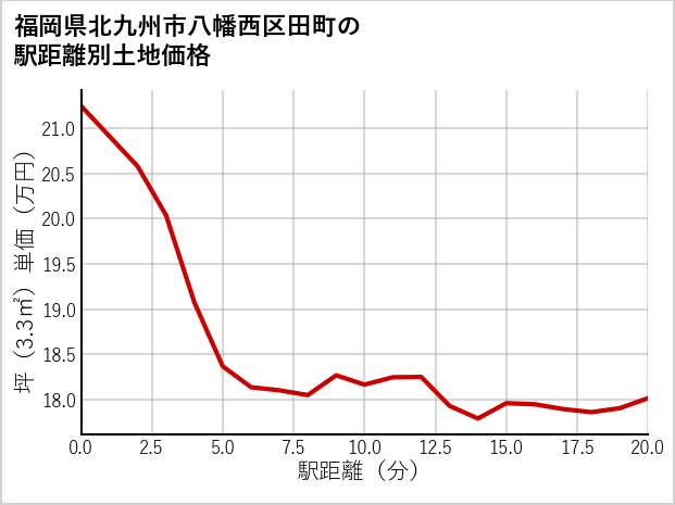 福岡県北九州市八幡西区田町の徒歩距離別の土地坪単価