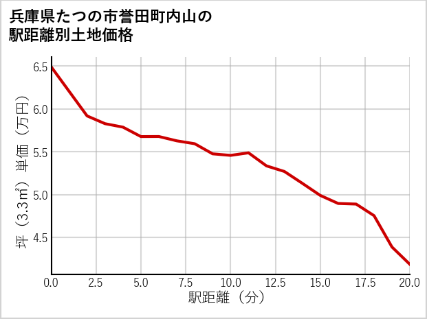 兵庫県たつの市誉田町内山の徒歩距離別の土地坪単価