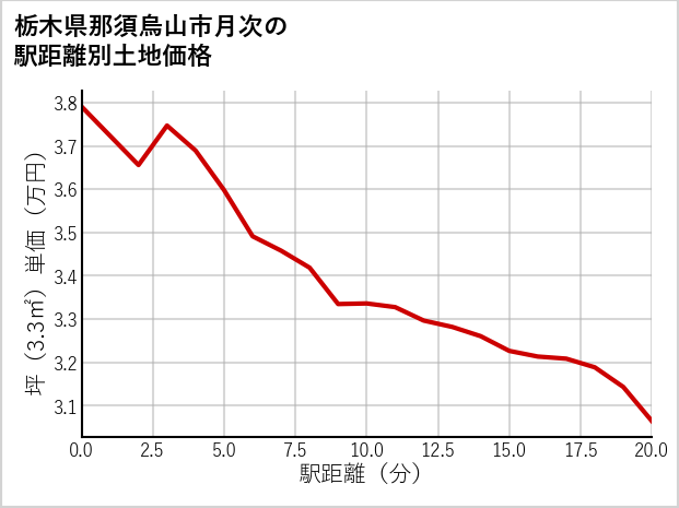 栃木県那須烏山市月次の徒歩距離別の土地坪単価