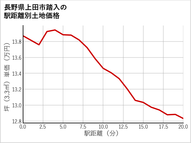 長野県上田市踏入の徒歩距離別の土地坪単価