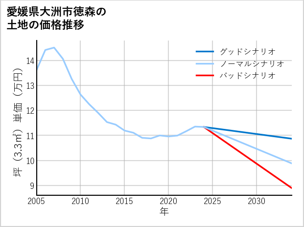 愛媛県大洲市徳森の土地価格推移