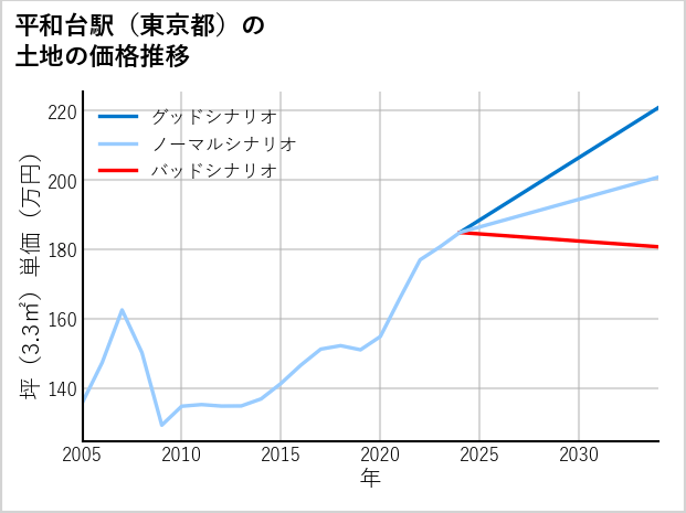 平和台駅（東京都）の土地価格推移