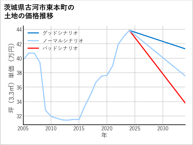 茨城県古河市東本町の土地価格推移