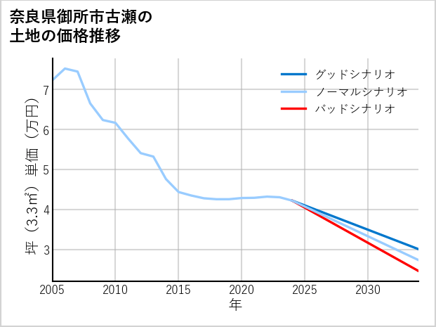 奈良県御所市古瀬の土地価格推移