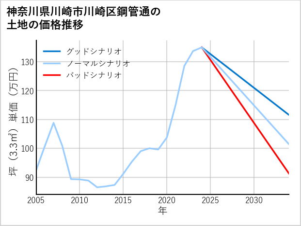 神奈川県川崎市川崎区鋼管通の土地価格推移