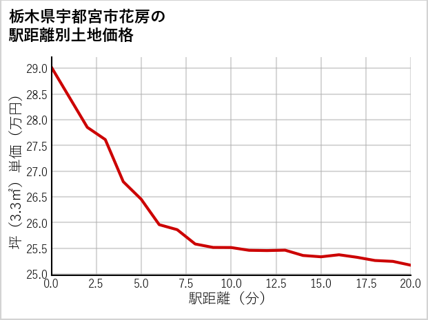 栃木県宇都宮市花房の徒歩距離別の土地坪単価
