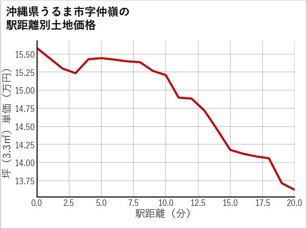 沖縄県うるま市仲嶺の徒歩距離別の土地坪単価