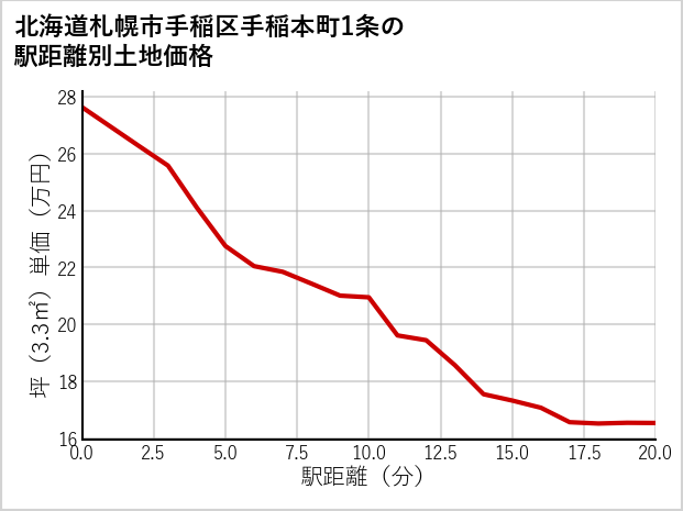 北海道札幌市手稲区手稲本町1条の徒歩距離別の土地坪単価