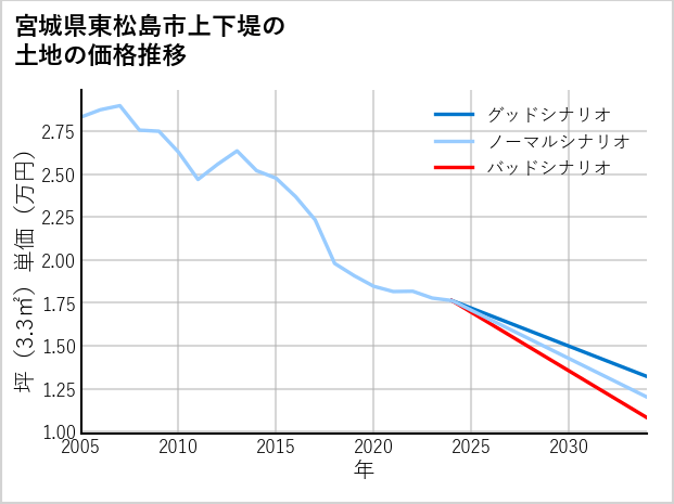 宮城県東松島市上下堤の土地価格推移