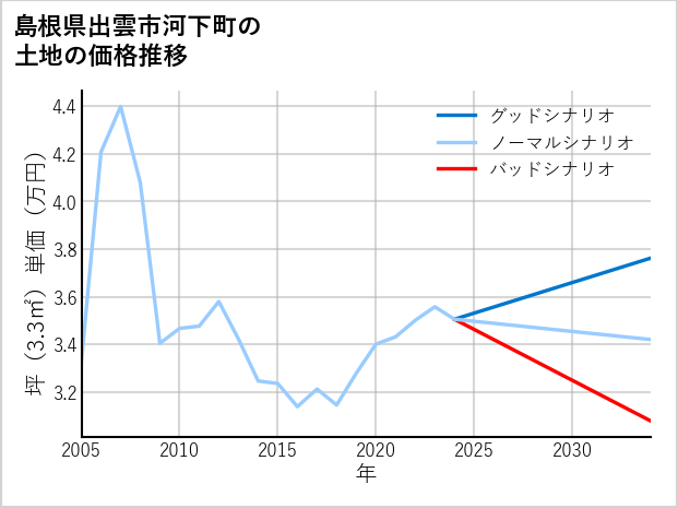 島根県出雲市河下町の土地価格推移