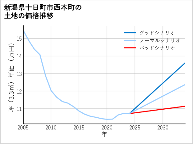 新潟県十日町市西本町の土地価格推移