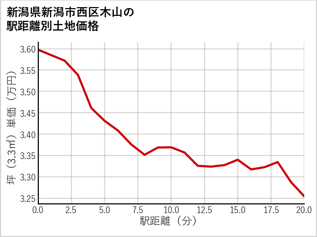 新潟県新潟市西区木山の徒歩距離別の土地坪単価