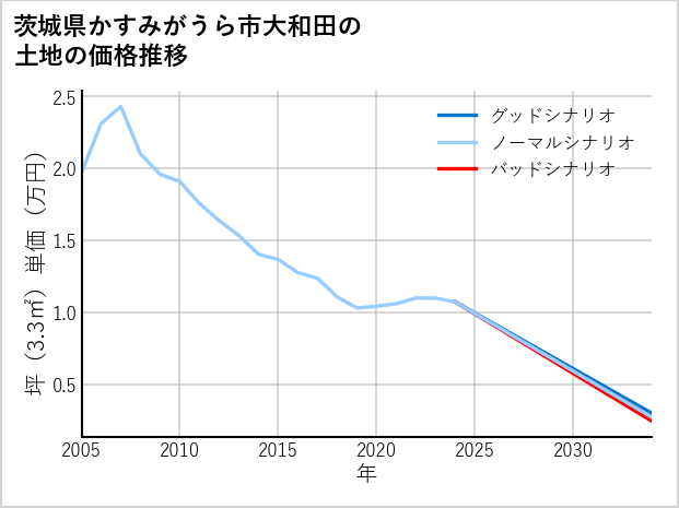 茨城県かすみがうら市大和田の土地価格推移