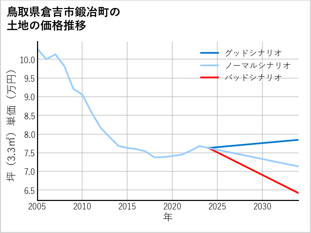 鳥取県倉吉市鍛冶町の土地価格推移