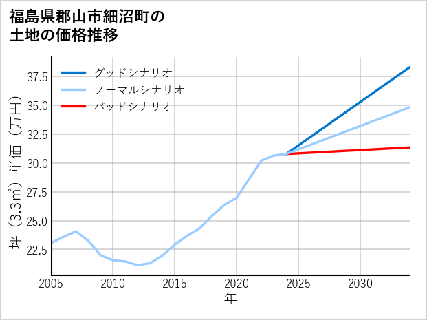 福島県郡山市細沼町の土地価格推移