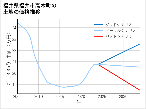 福井県福井市高木町の土地価格推移