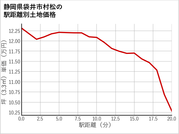 静岡県袋井市村松の徒歩距離別の土地坪単価