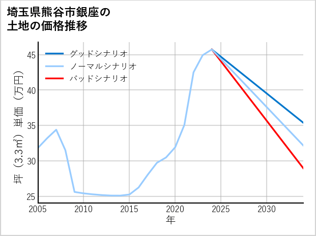 埼玉県熊谷市銀座の土地価格推移