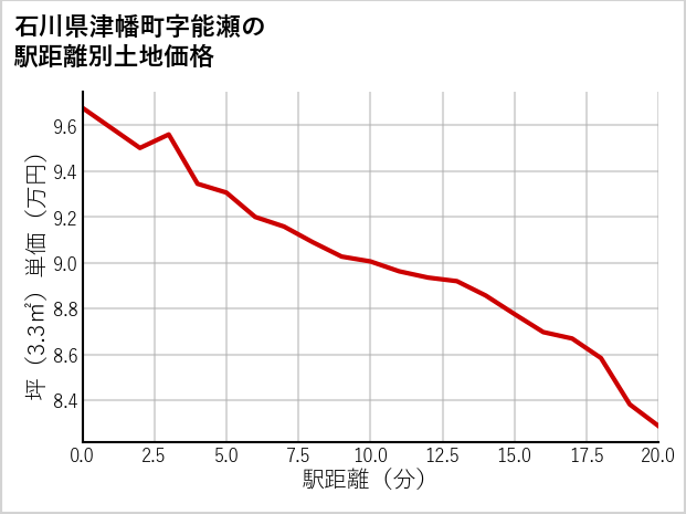 石川県津幡町能瀬の徒歩距離別の土地坪単価