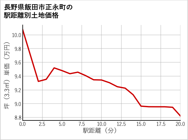 長野県飯田市正永町の徒歩距離別の土地坪単価