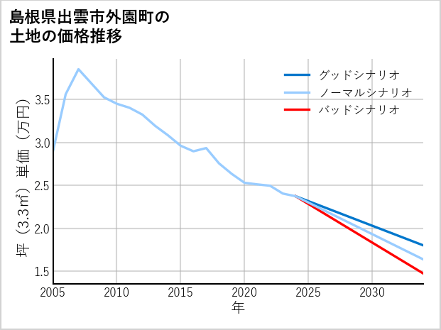 島根県出雲市外園町の土地価格推移