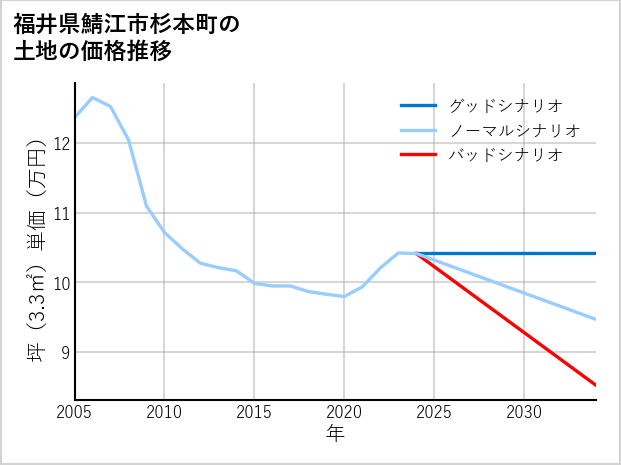 福井県鯖江市杉本町の土地価格推移