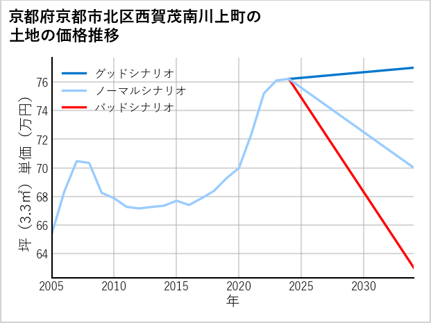 京都府京都市北区西賀茂南川上町の土地価格推移