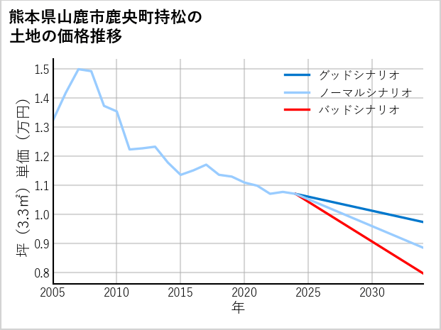熊本県山鹿市鹿央町持松の土地価格推移