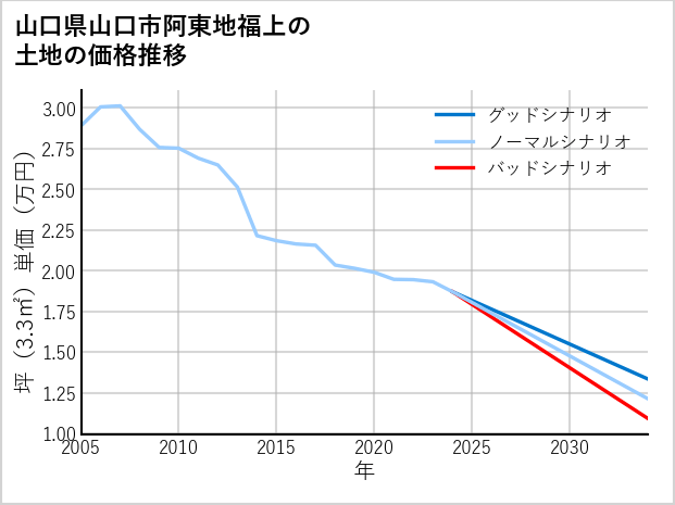 山口県山口市阿東地福上の土地価格推移