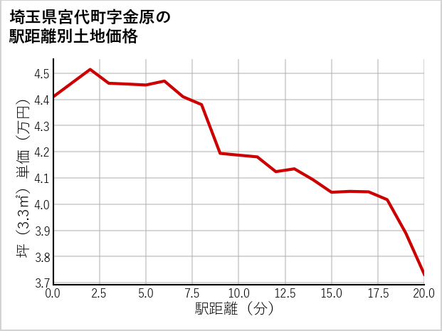 埼玉県宮代町金原の徒歩距離別の土地坪単価