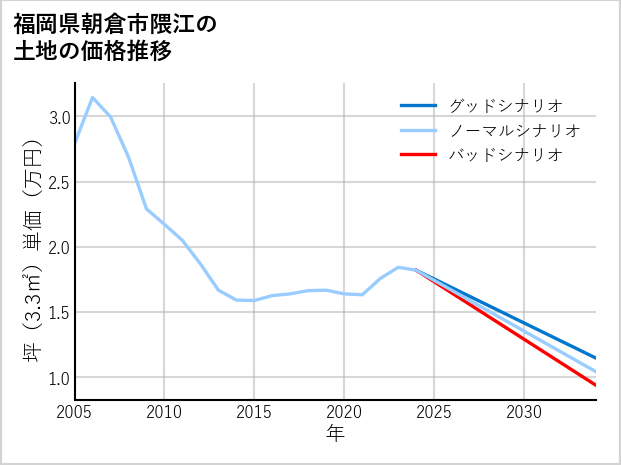 福岡県朝倉市隈江の土地価格推移