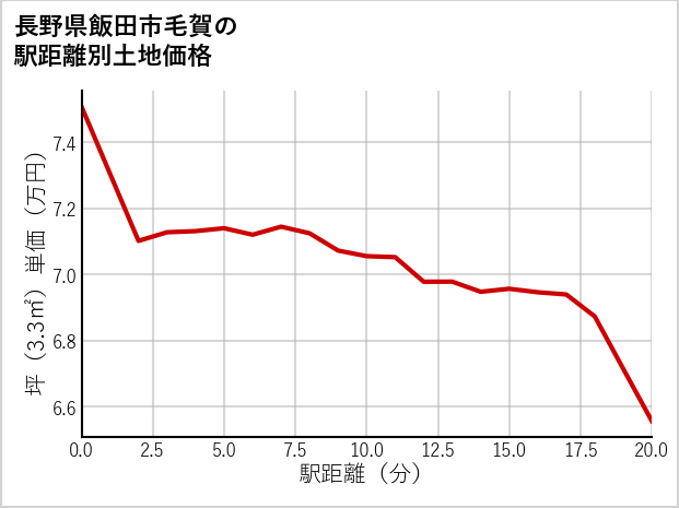 長野県飯田市毛賀の徒歩距離別の土地坪単価