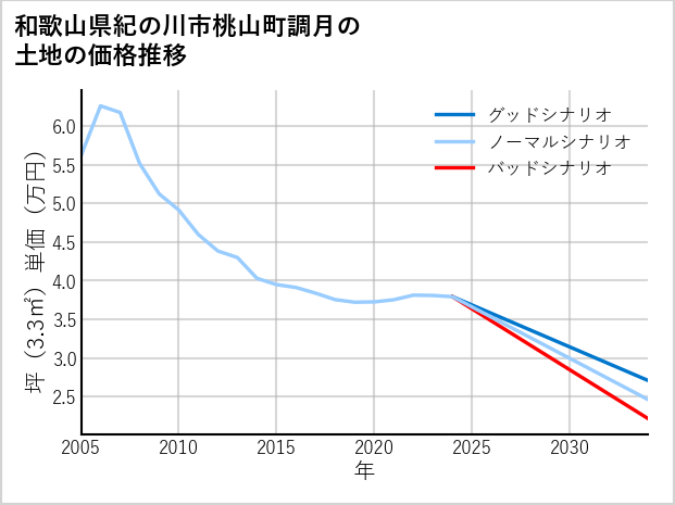 和歌山県紀の川市桃山町調月の土地価格推移