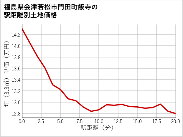 福島県会津若松市門田町飯寺の徒歩距離別の土地坪単価