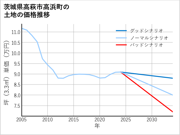茨城県高萩市高浜町の土地価格推移