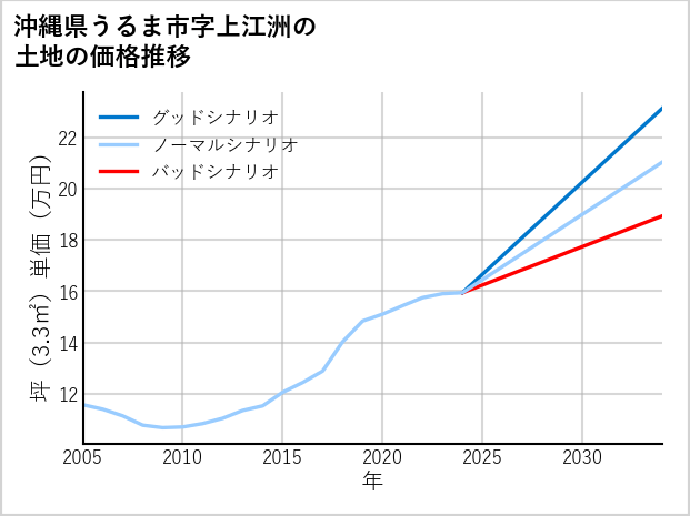 沖縄県うるま市上江洲の土地価格推移