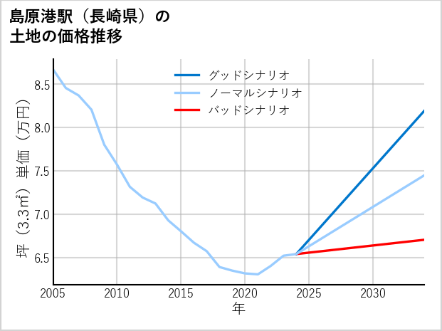 島原港駅（長崎県）の土地価格推移