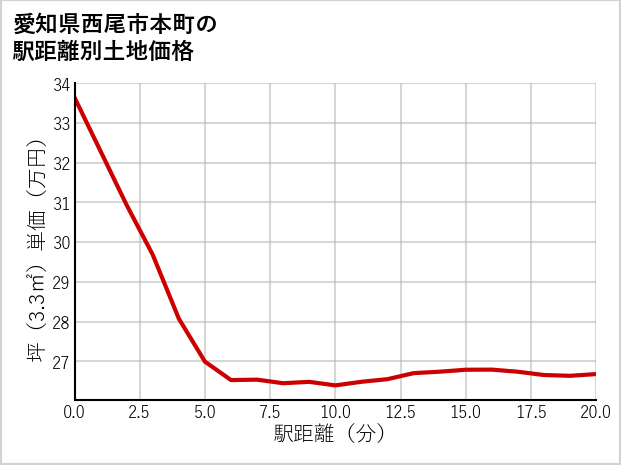 愛知県西尾市本町の徒歩距離別の土地坪単価