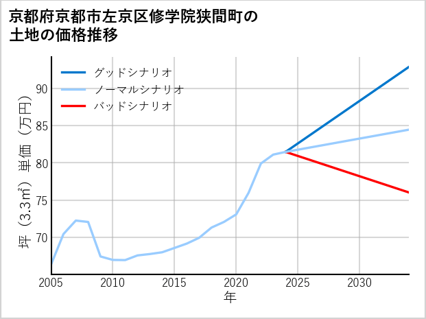 京都府京都市左京区修学院狭間町の土地価格推移