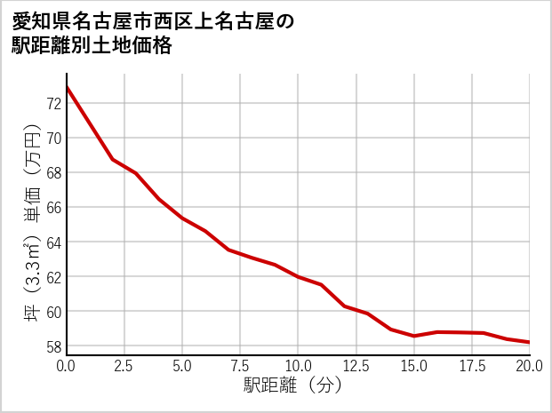 愛知県名古屋市西区上名古屋の徒歩距離別の土地坪単価