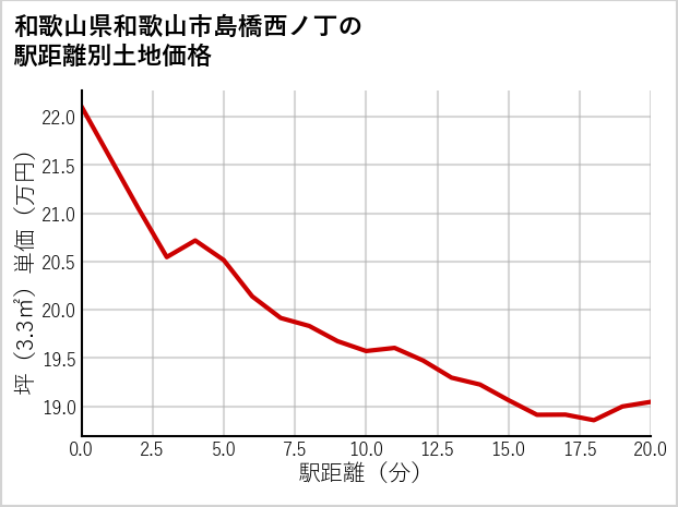 和歌山県和歌山市島橋西ノ丁の徒歩距離別の土地坪単価